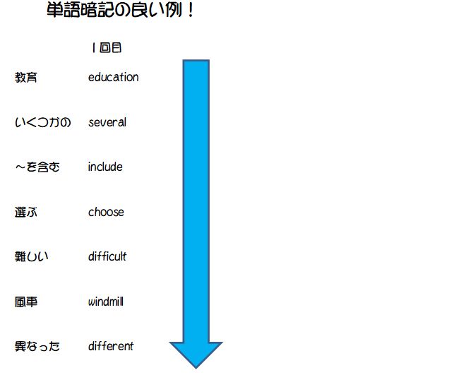 英単語暗記の良い覚え方と悪い覚え方 効率良く覚える方法は 清水学習館